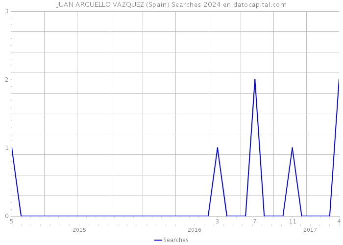 JUAN ARGUELLO VAZQUEZ (Spain) Searches 2024 