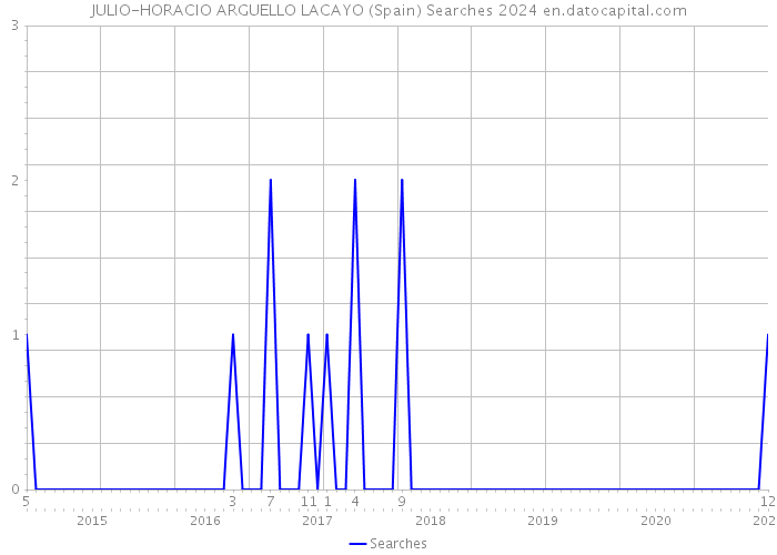 JULIO-HORACIO ARGUELLO LACAYO (Spain) Searches 2024 