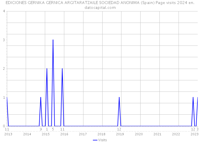 EDICIONES GERNIKA GERNICA ARGITARATZAILE SOCIEDAD ANONIMA (Spain) Page visits 2024 