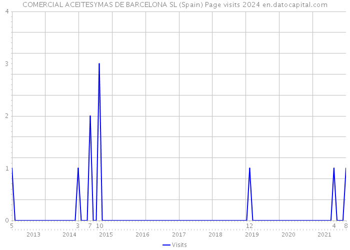 COMERCIAL ACEITESYMAS DE BARCELONA SL (Spain) Page visits 2024 