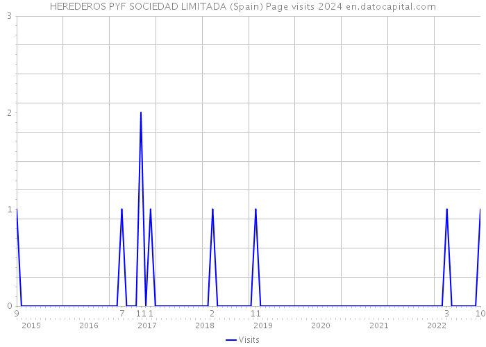 HEREDEROS PYF SOCIEDAD LIMITADA (Spain) Page visits 2024 