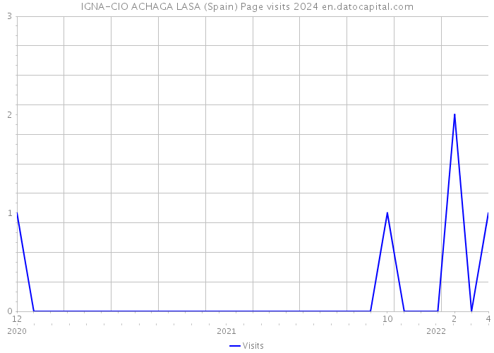 IGNA-CIO ACHAGA LASA (Spain) Page visits 2024 