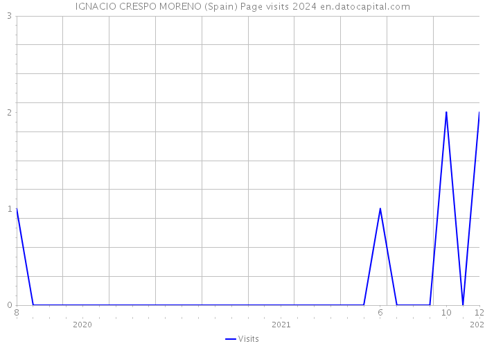 IGNACIO CRESPO MORENO (Spain) Page visits 2024 