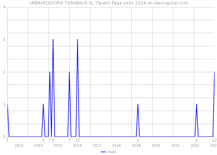 URBANIZADORA TARABAUS SL. (Spain) Page visits 2024 