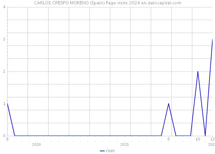 CARLOS CRESPO MORENO (Spain) Page visits 2024 