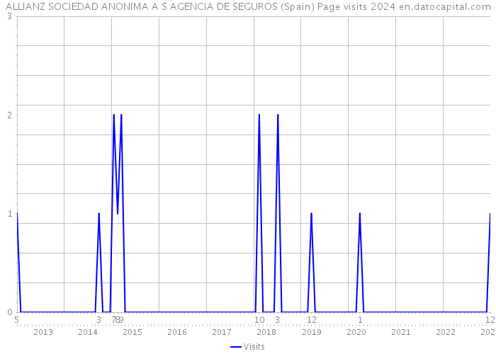 ALLIANZ SOCIEDAD ANONIMA A S AGENCIA DE SEGUROS (Spain) Page visits 2024 