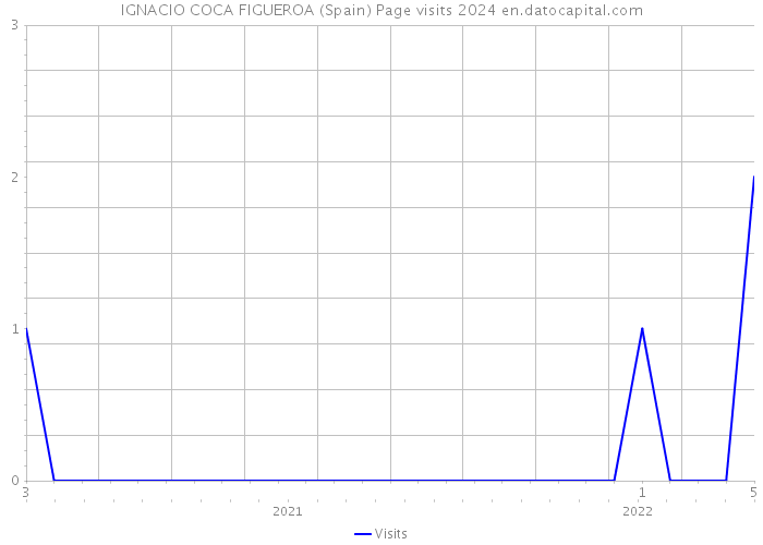 IGNACIO COCA FIGUEROA (Spain) Page visits 2024 