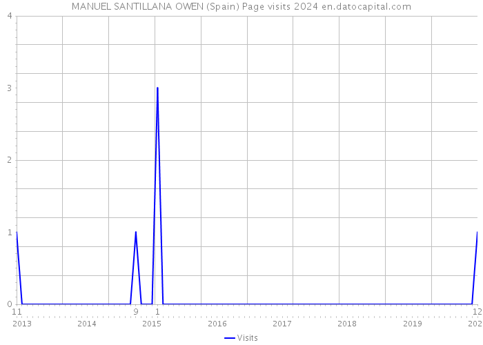 MANUEL SANTILLANA OWEN (Spain) Page visits 2024 