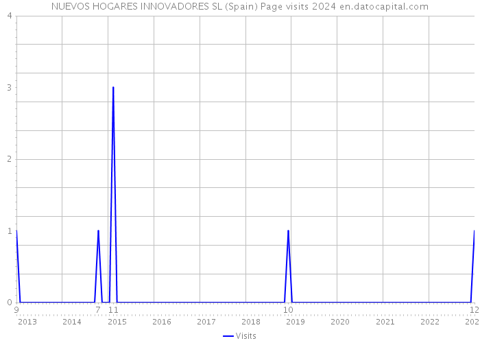 NUEVOS HOGARES INNOVADORES SL (Spain) Page visits 2024 