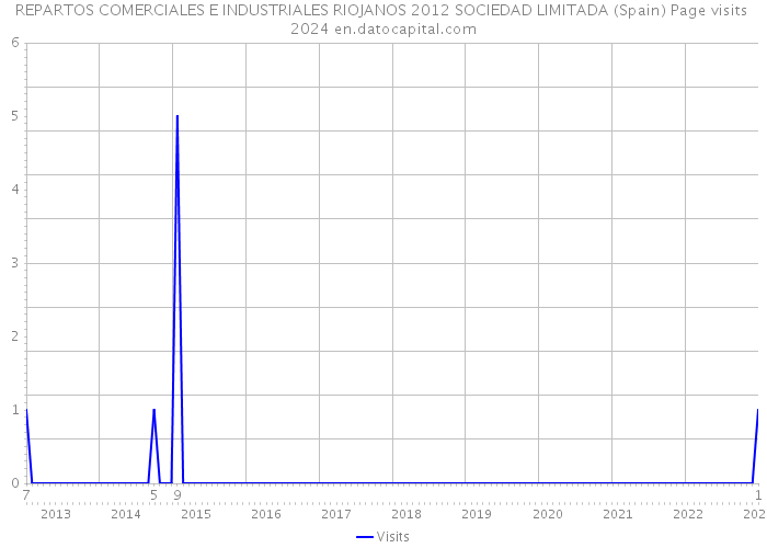 REPARTOS COMERCIALES E INDUSTRIALES RIOJANOS 2012 SOCIEDAD LIMITADA (Spain) Page visits 2024 