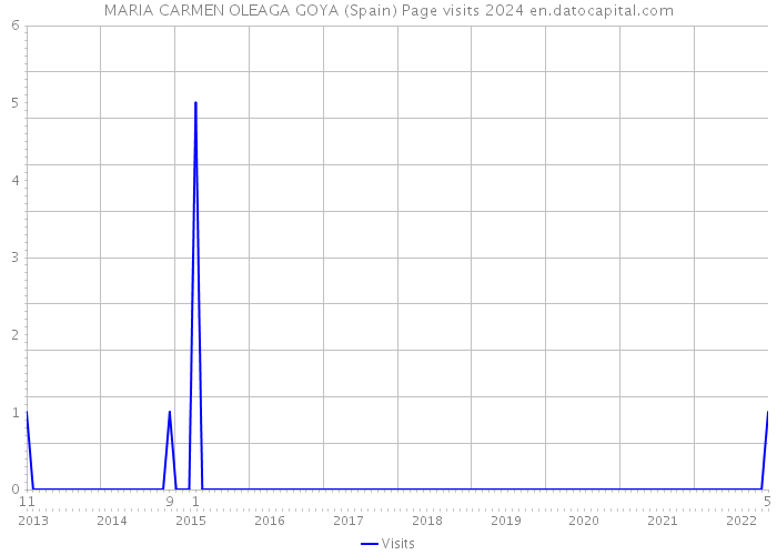 MARIA CARMEN OLEAGA GOYA (Spain) Page visits 2024 