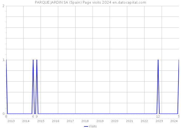 PARQUE JARDIN SA (Spain) Page visits 2024 