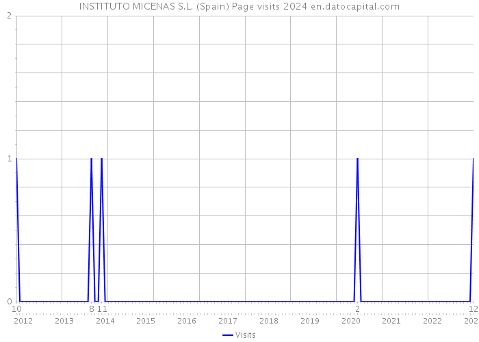 INSTITUTO MICENAS S.L. (Spain) Page visits 2024 