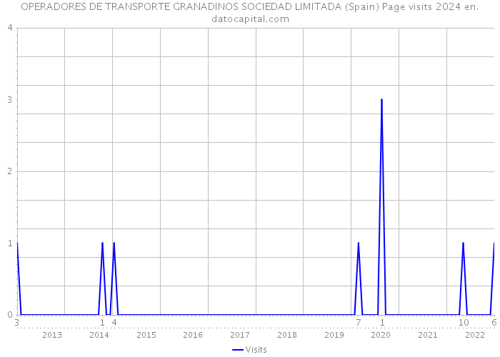 OPERADORES DE TRANSPORTE GRANADINOS SOCIEDAD LIMITADA (Spain) Page visits 2024 