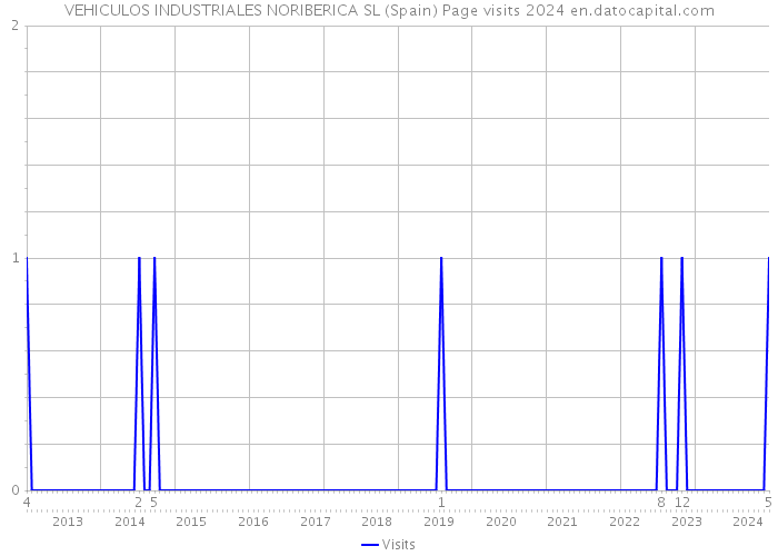 VEHICULOS INDUSTRIALES NORIBERICA SL (Spain) Page visits 2024 