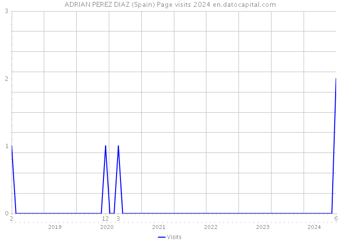 ADRIAN PEREZ DIAZ (Spain) Page visits 2024 
