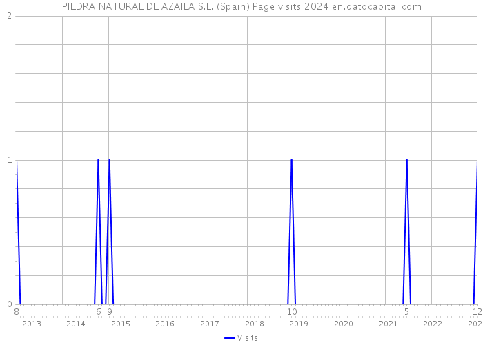 PIEDRA NATURAL DE AZAILA S.L. (Spain) Page visits 2024 