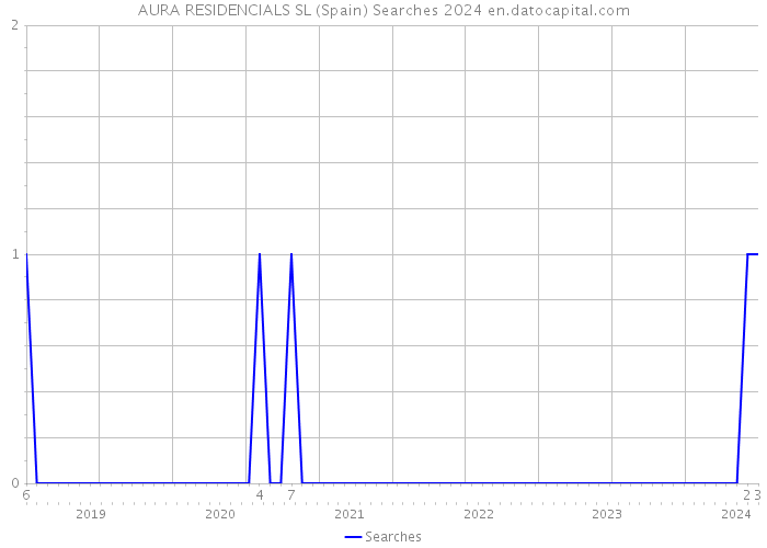 AURA RESIDENCIALS SL (Spain) Searches 2024 