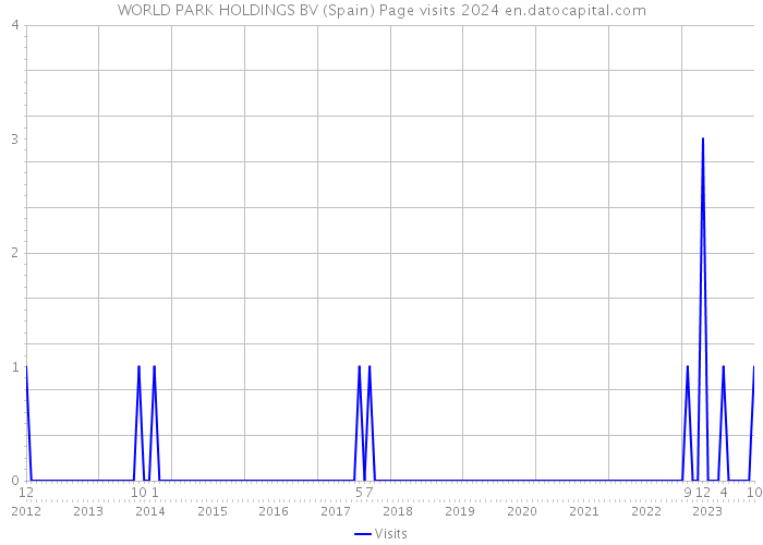 WORLD PARK HOLDINGS BV (Spain) Page visits 2024 
