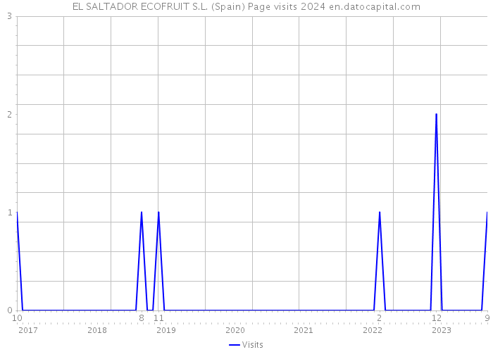 EL SALTADOR ECOFRUIT S.L. (Spain) Page visits 2024 