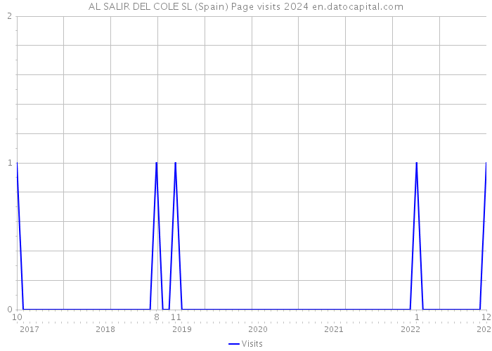 AL SALIR DEL COLE SL (Spain) Page visits 2024 