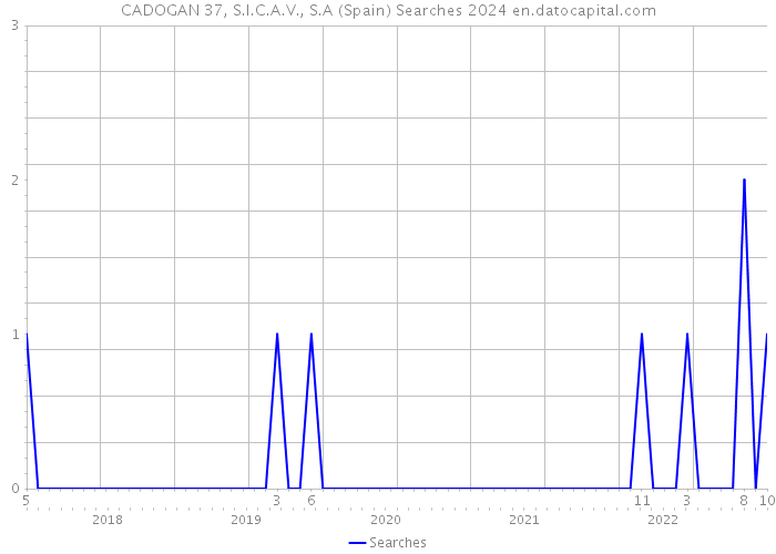CADOGAN 37, S.I.C.A.V., S.A (Spain) Searches 2024 