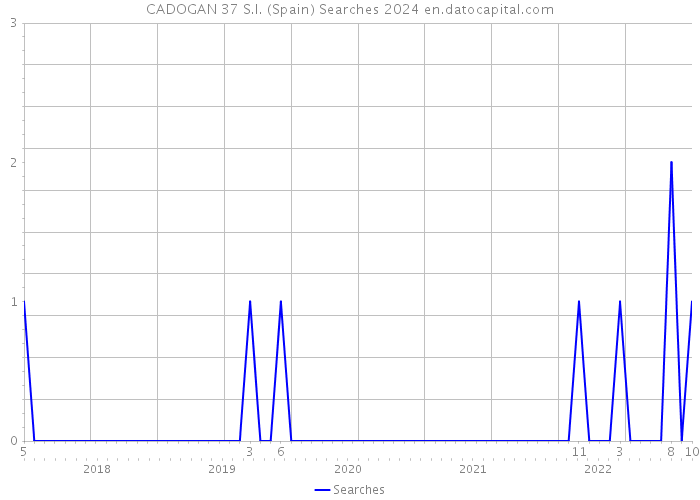 CADOGAN 37 S.I. (Spain) Searches 2024 