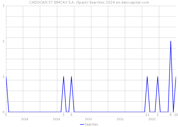 CADOGAN 37 SIMCAV S.A. (Spain) Searches 2024 