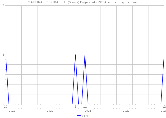 MADEIRAS CESURAS S.L. (Spain) Page visits 2024 