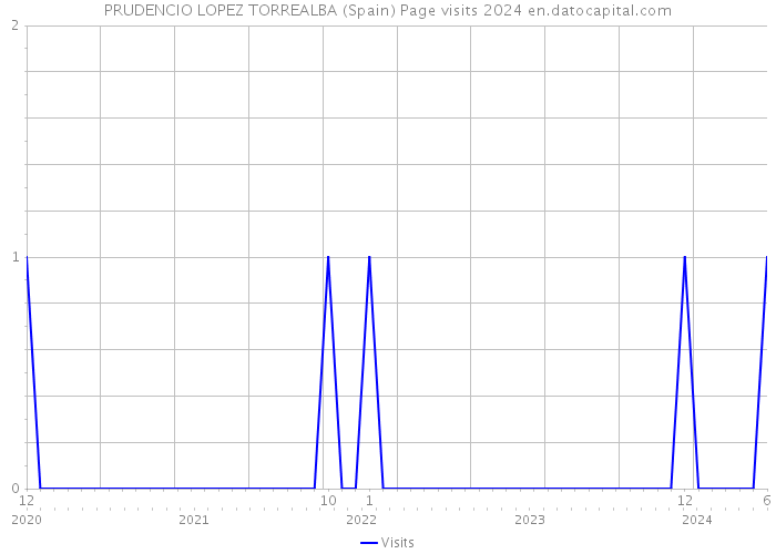 PRUDENCIO LOPEZ TORREALBA (Spain) Page visits 2024 