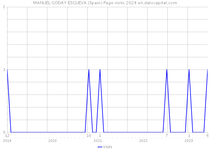 MANUEL GODAY ESGUEVA (Spain) Page visits 2024 