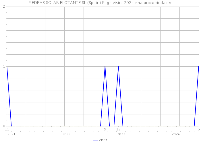 PIEDRAS SOLAR FLOTANTE SL (Spain) Page visits 2024 