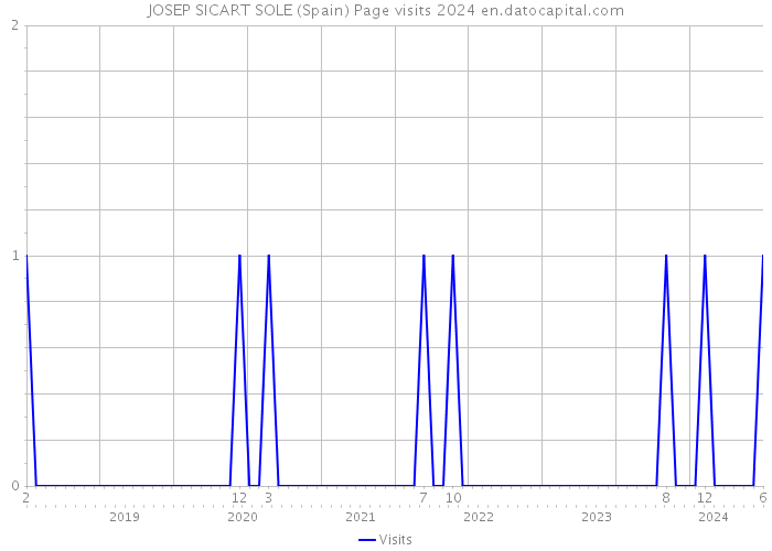 JOSEP SICART SOLE (Spain) Page visits 2024 