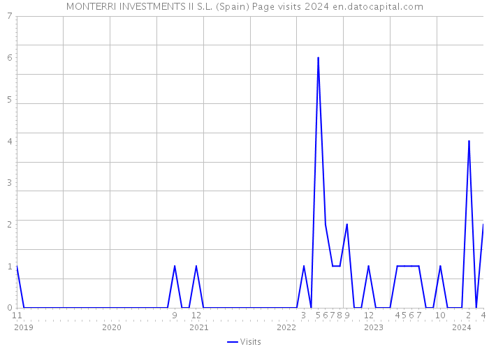 MONTERRI INVESTMENTS II S.L. (Spain) Page visits 2024 