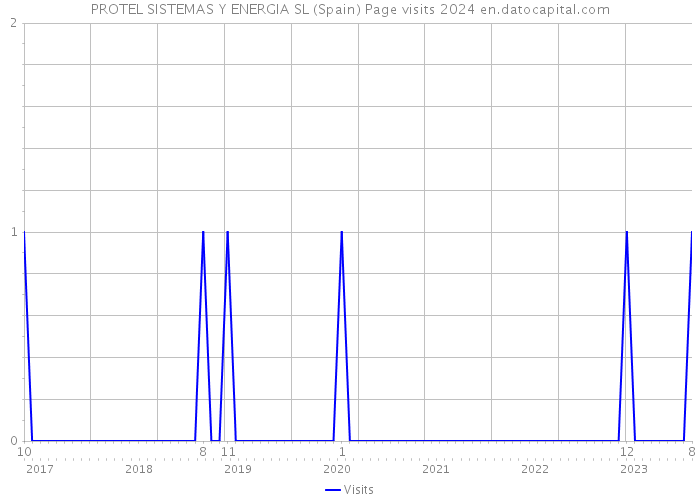 PROTEL SISTEMAS Y ENERGIA SL (Spain) Page visits 2024 