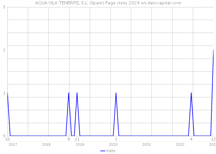 AGUA ISLA TENERIFE, S.L. (Spain) Page visits 2024 