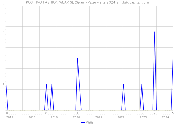 POSITIVO FASHION WEAR SL (Spain) Page visits 2024 