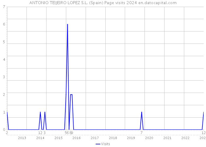 ANTONIO TEIJEIRO LOPEZ S.L. (Spain) Page visits 2024 