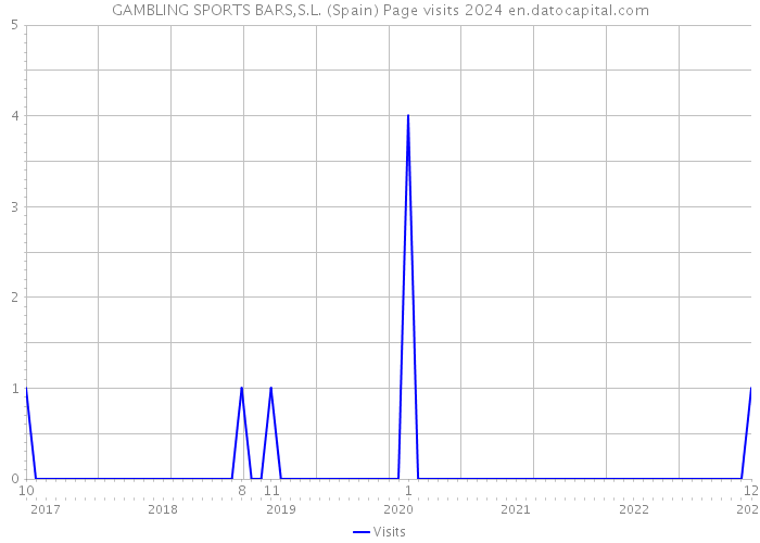 GAMBLING SPORTS BARS,S.L. (Spain) Page visits 2024 