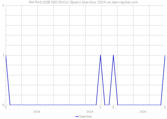 MATIAS JOSE NSO ROCA (Spain) Searches 2024 