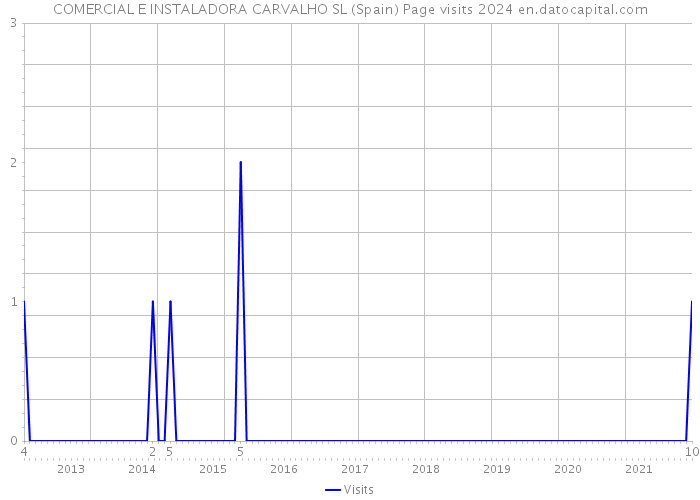 COMERCIAL E INSTALADORA CARVALHO SL (Spain) Page visits 2024 