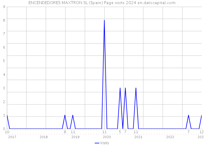 ENCENDEDORES MAXTRON SL (Spain) Page visits 2024 