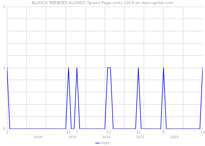 BLANCA MENESES ALONSO (Spain) Page visits 2024 