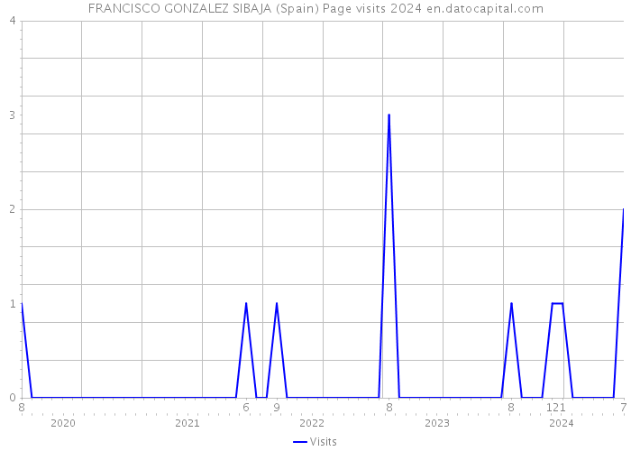 FRANCISCO GONZALEZ SIBAJA (Spain) Page visits 2024 