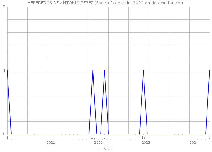 HEREDEROS DE ANTONIO PEREZ (Spain) Page visits 2024 