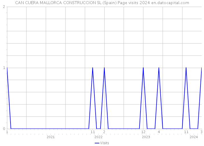 CAN CUERA MALLORCA CONSTRUCCION SL (Spain) Page visits 2024 