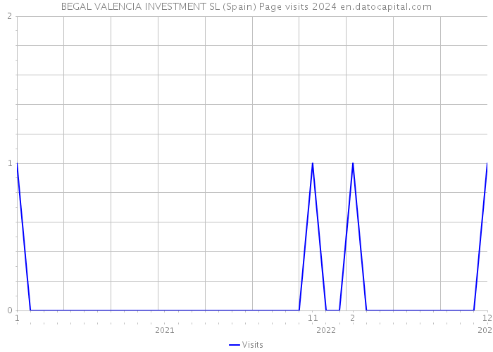 BEGAL VALENCIA INVESTMENT SL (Spain) Page visits 2024 