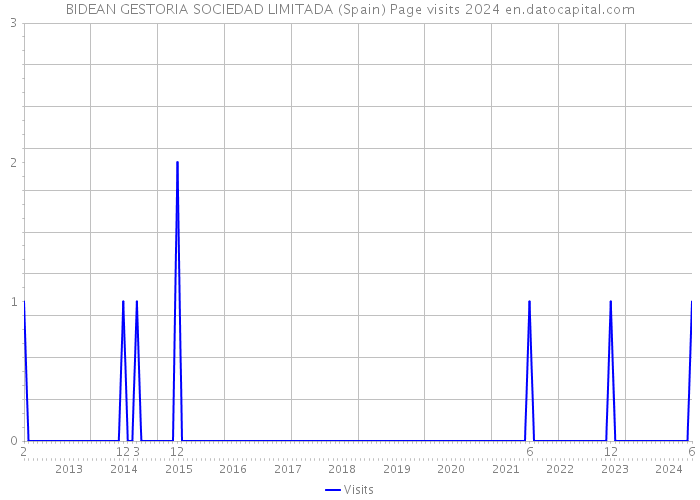 BIDEAN GESTORIA SOCIEDAD LIMITADA (Spain) Page visits 2024 
