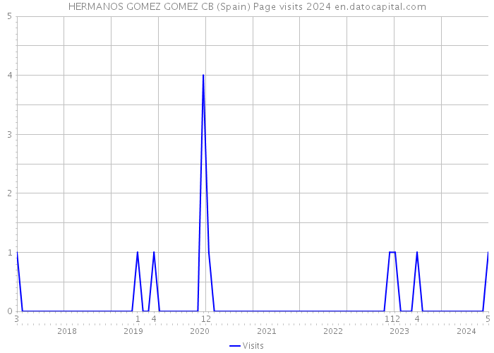 HERMANOS GOMEZ GOMEZ CB (Spain) Page visits 2024 