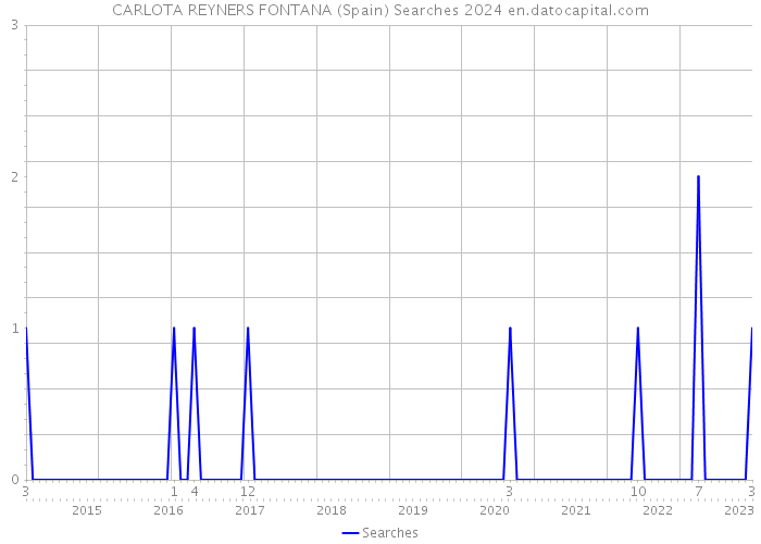 CARLOTA REYNERS FONTANA (Spain) Searches 2024 